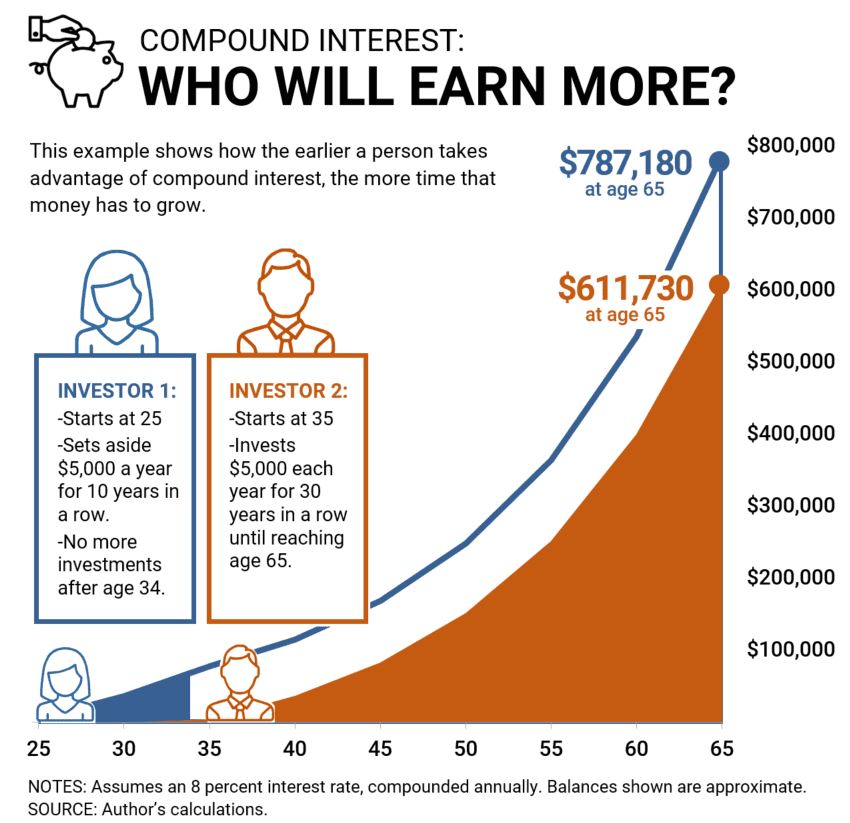 Financial Milestones by Age