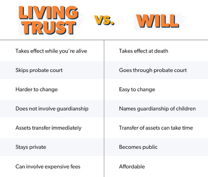 Will vs Living Trust