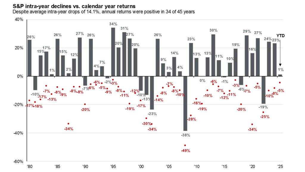 Annual returns